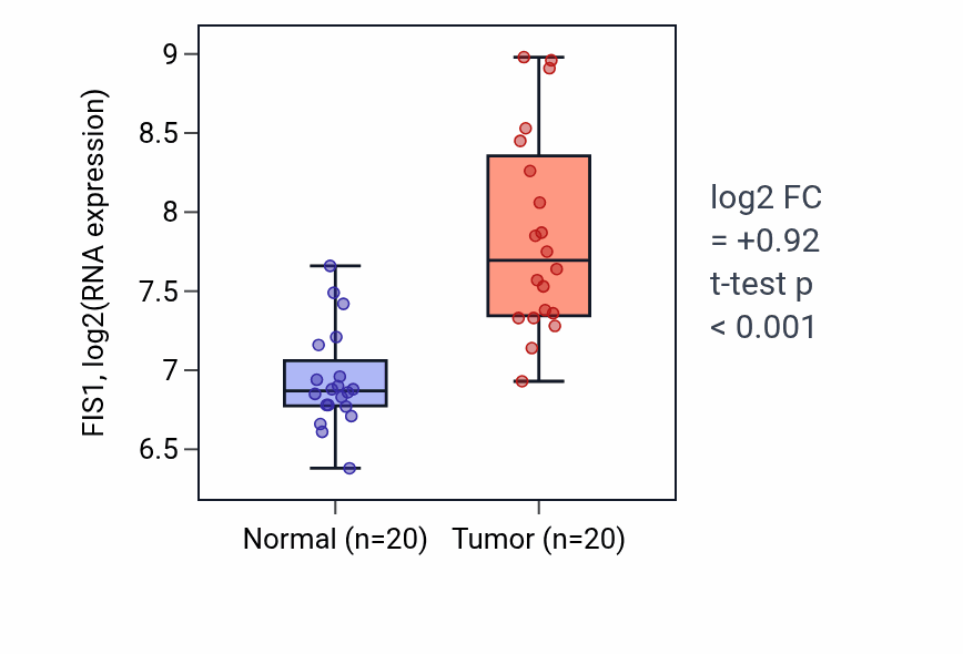 Tumor-vs-normal expression box plot for FIS1 in COAD.