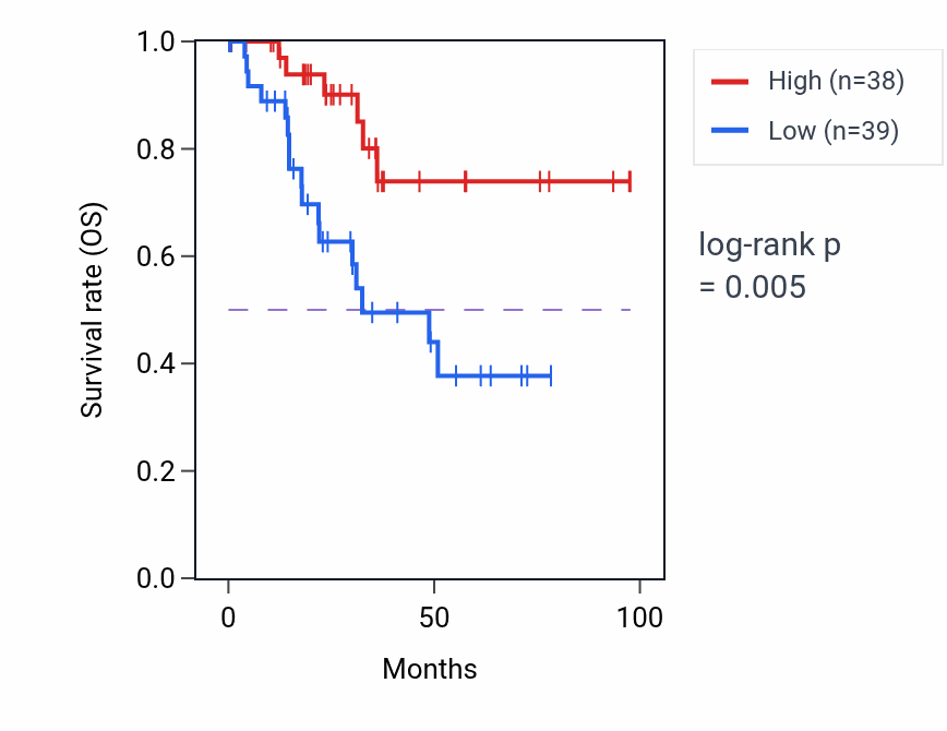 Kaplan&ndash;Meier survival curve for FITM1 RNA expression in UCEC: high vs low expression groups.