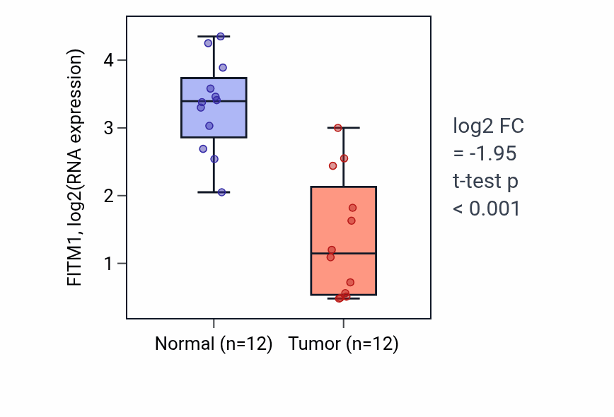 Tumor-vs-normal expression box plot for FITM1 in LIHC.