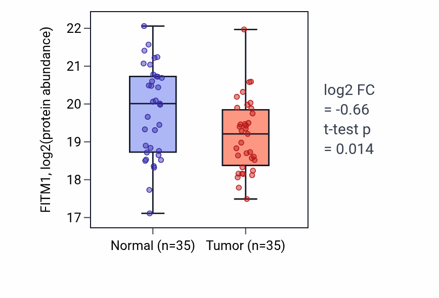 Tumor-vs-normal mass-spec protein box plot for FITM1 in HNSC.