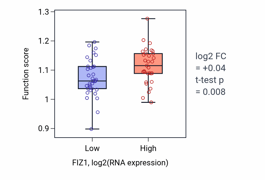 Box plot of Regulation of chromatin organization in FIZ1-low vs FIZ1-high samples in SOFT_TISSUE.