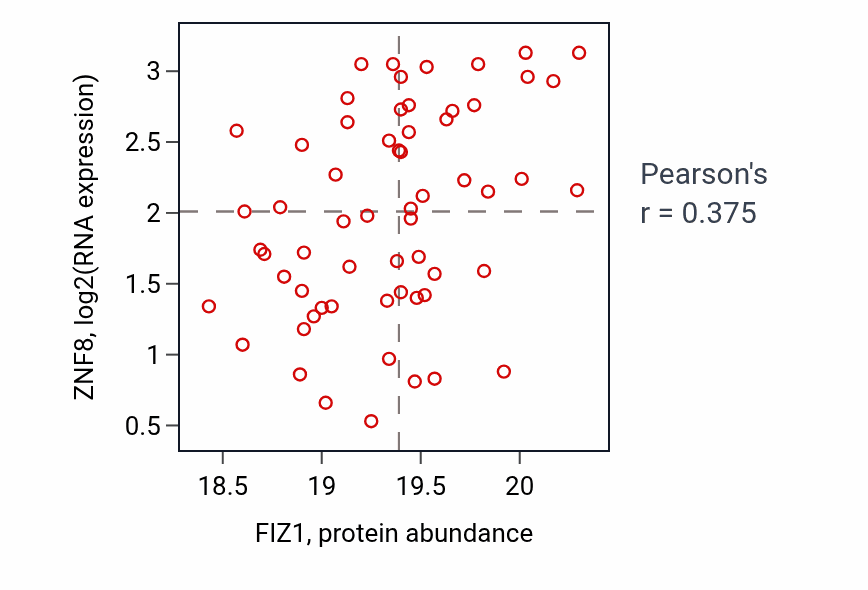Per-sample scatter of FIZ1 vs ZNF8 in OV (Pearson r = 0.38).