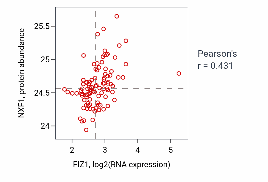 Per-sample scatter of FIZ1 vs NXF1 in GBM (Pearson r = 0.43).
