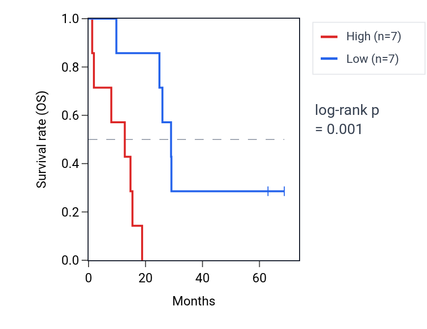 Kaplan&ndash;Meier survival curve for FIZ1 RNA expression in MESO: high vs low expression groups.