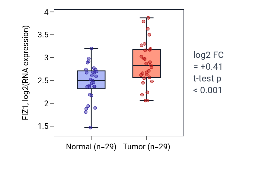 Tumor-vs-normal expression box plot for FIZ1 in HNSC.