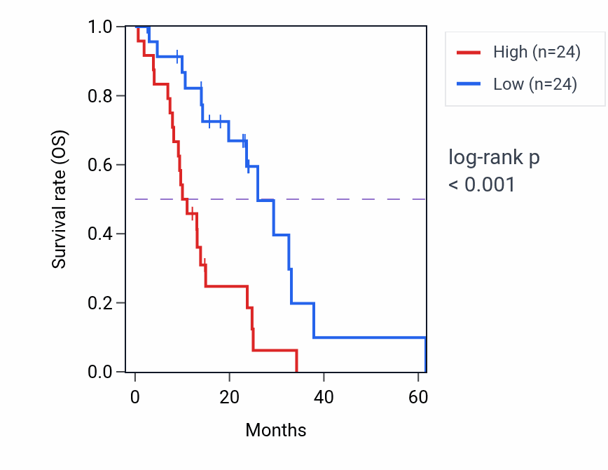 Kaplan&ndash;Meier survival curve for FIZ1 mass-spec protein-high vs -low samples in PDAC.