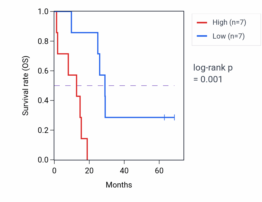 Kaplan&ndash;Meier survival curve for FIZ1 RNA-high vs -low samples in MESO.