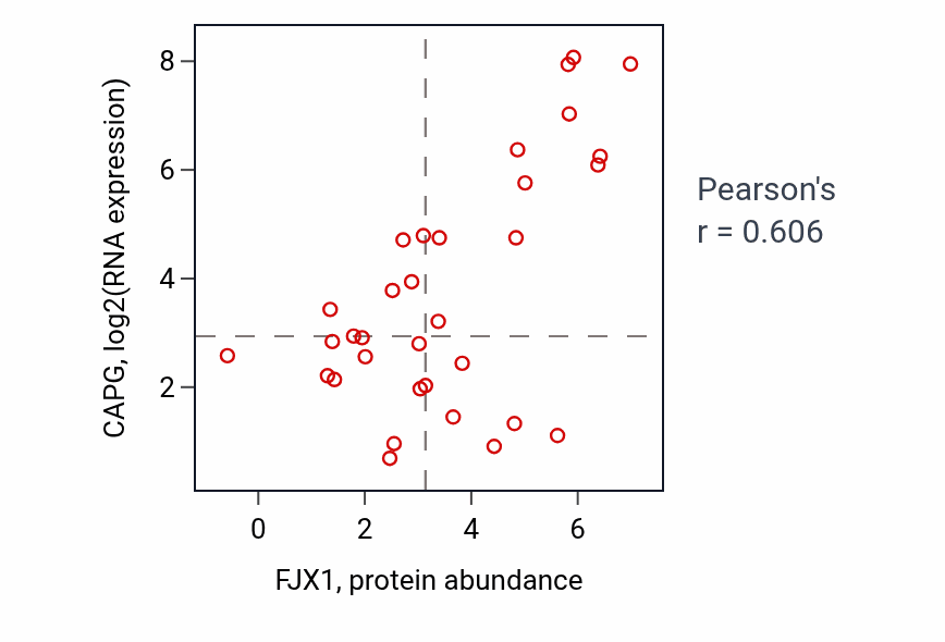 Per-sample scatter of FJX1 vs CAPG in BLOOD_Lymphoma (Pearson r = 0.61).