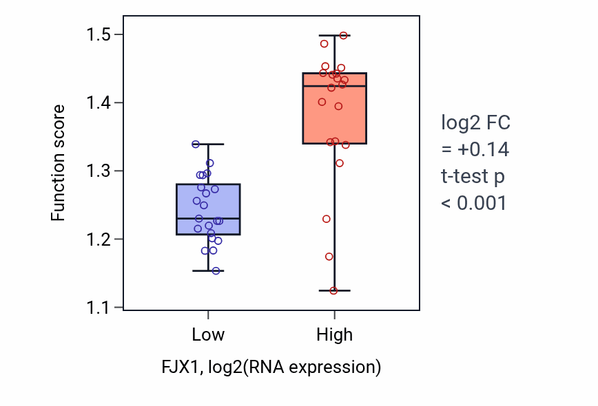 Box plot of Regulation of protein K48-linked ubiquitination in FJX1-low vs FJX1-high samples in STOMACH.