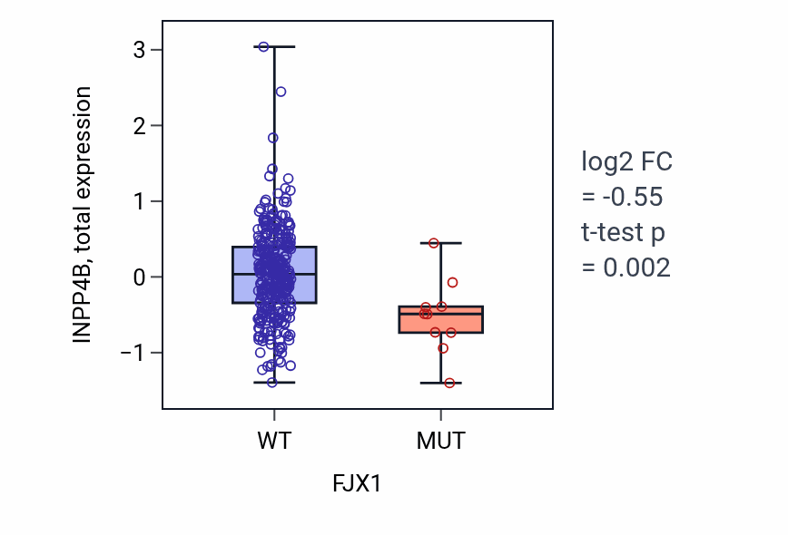 Box plot of INPP4B in FJX1-low vs FJX1-high samples in COAD.