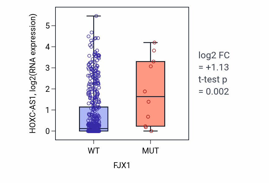 Box plot of HOXC-AS1 in FJX1-low vs FJX1-high samples in UCEC.