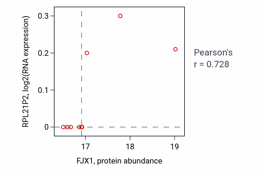 Per-sample scatter of FJX1 vs RPL21P2 in CCRCC (Pearson r = 0.73).