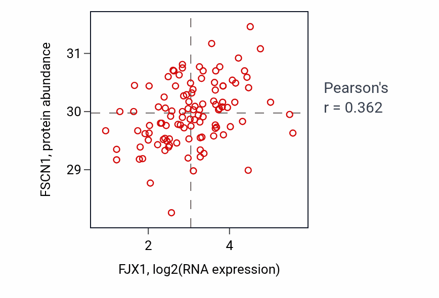 Per-sample scatter of FJX1 vs FSCN1 in LSCC (Pearson r = 0.36).