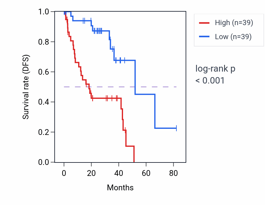 Kaplan&ndash;Meier survival curve for FJX1 RNA expression in UVM: high vs low expression groups.