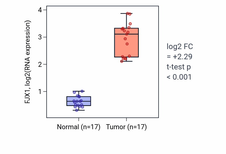 Tumor-vs-normal expression box plot for FJX1 in COAD.