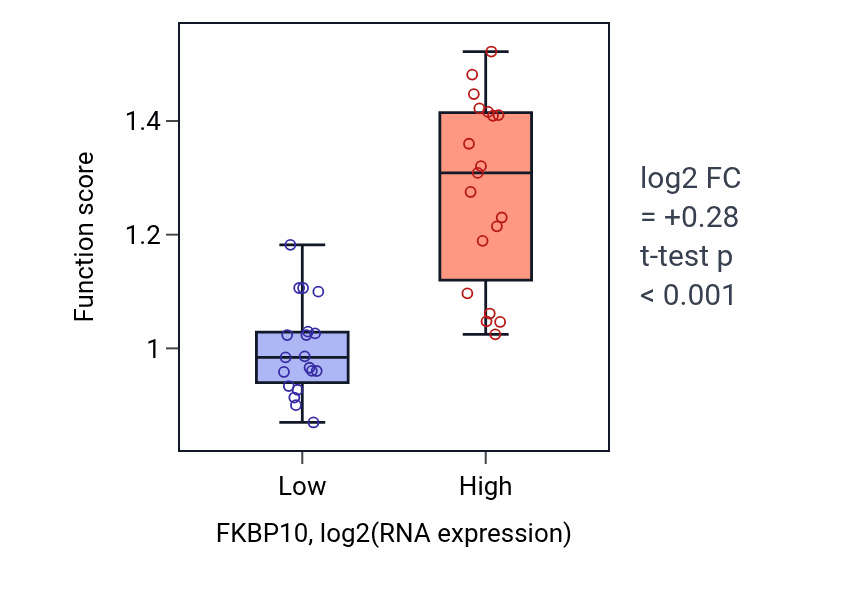 Box plot of Collagen biosynthetic process in FKBP10-low vs FKBP10-high samples in BONE.