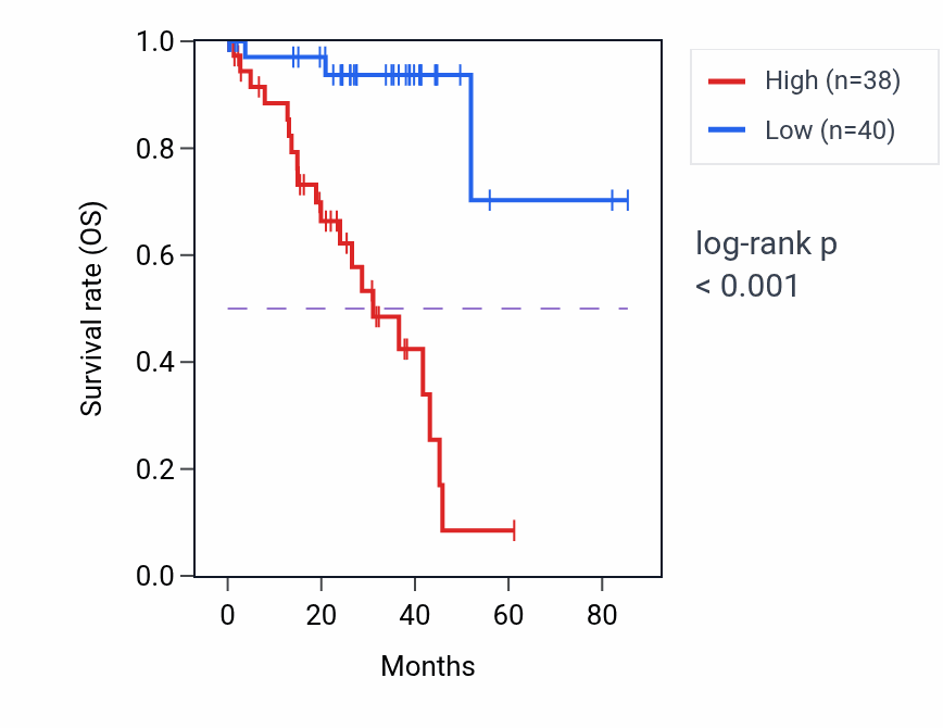 Kaplan&ndash;Meier survival curve for FKBP10 RNA expression in UVM: high vs low expression groups.