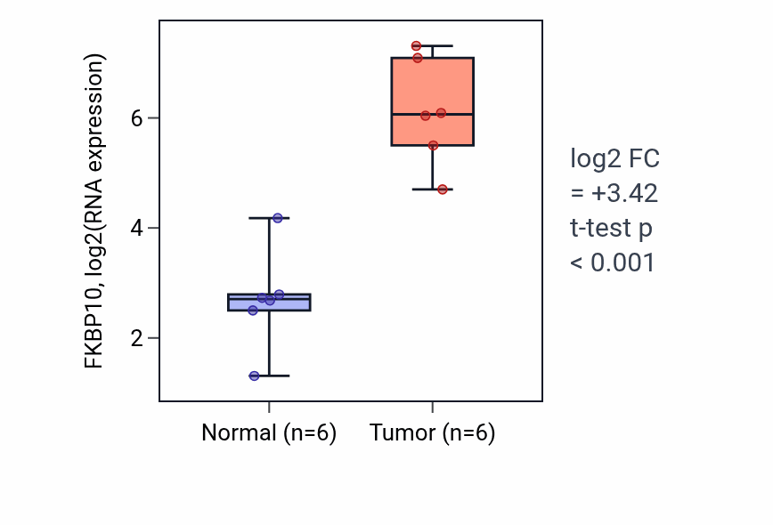 Tumor-vs-normal expression box plot for FKBP10 in HNSC.