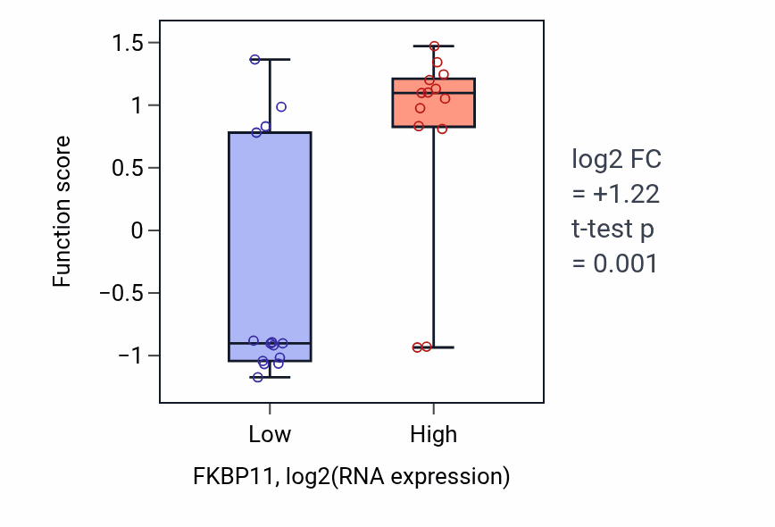 Box plot of Sneeze reflex in FKBP11-low vs FKBP11-high samples in LUNG_NSCLC_LUSC.