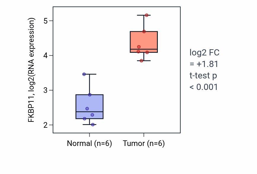 Tumor-vs-normal expression box plot for FKBP11 in KIRC.