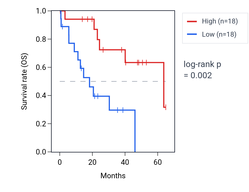 Kaplan&ndash;Meier survival curve for FKBP14-AS1 RNA expression in CHOL: high vs low expression groups.