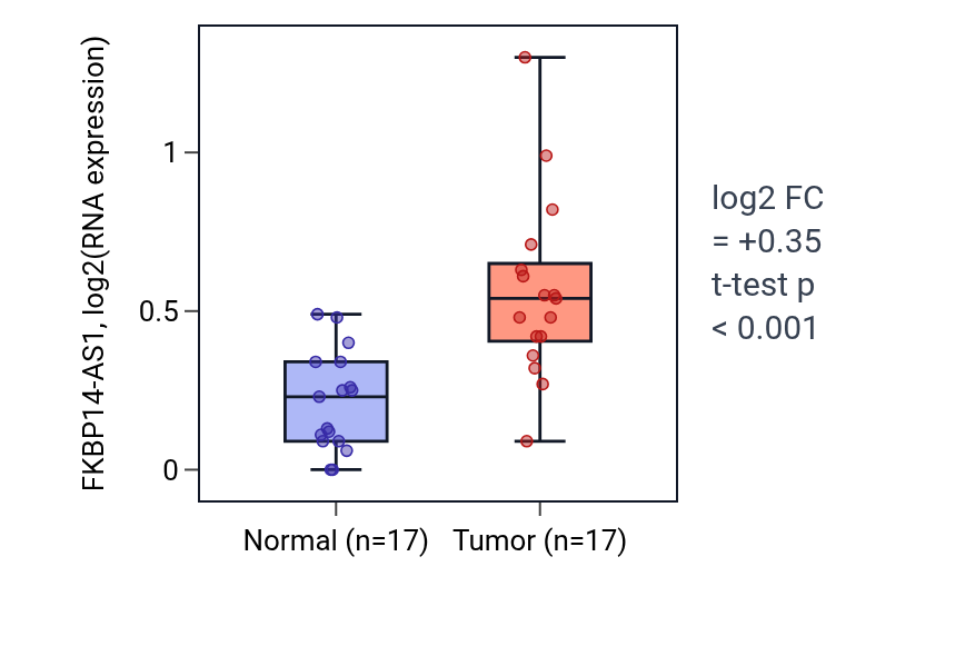 Tumor-vs-normal expression box plot for FKBP14-AS1 in HNSC.