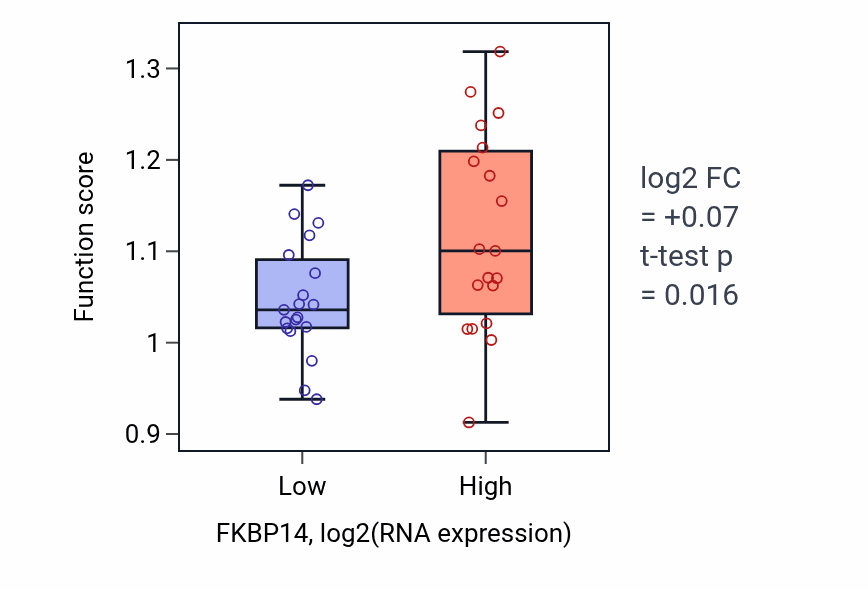 Box plot of Positive regulation of protein exit from endoplasmic reticulum in FKBP14-low vs FKBP14-high samples in BONE.