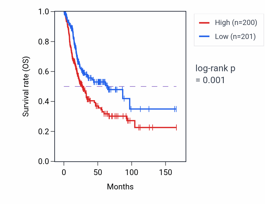 Kaplan&ndash;Meier survival curve for FKBP14 RNA expression in BLCA: high vs low expression groups.