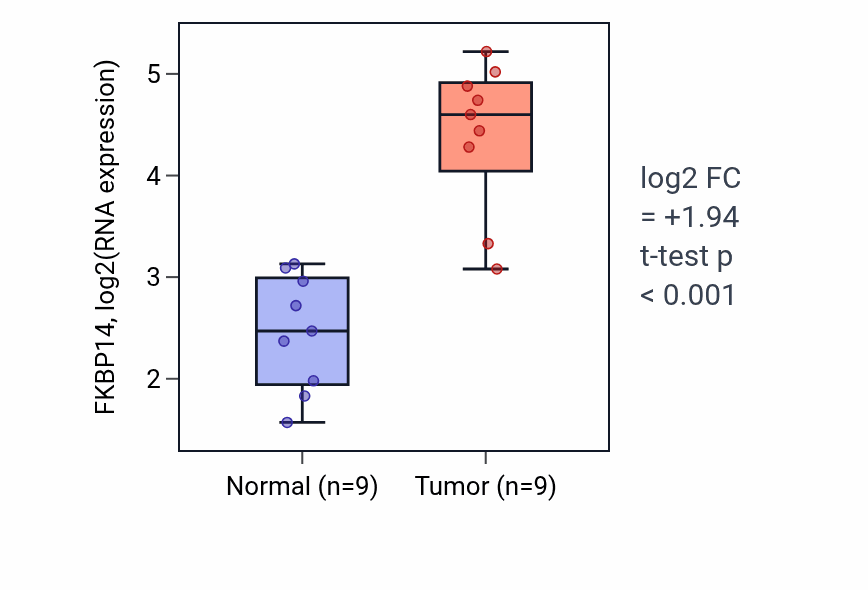 Tumor-vs-normal expression box plot for FKBP14 in HNSC.