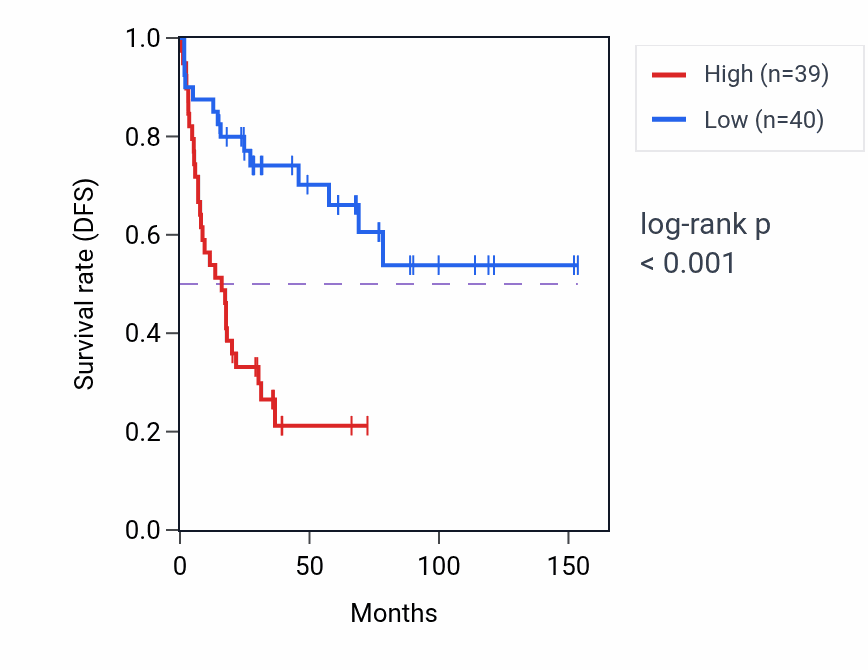 Kaplan&ndash;Meier survival curve for FKBP15 RNA expression in ACC: high vs low expression groups.