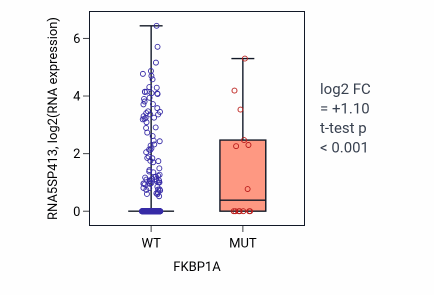 Box plot of RNA5SP413 in FKBP1A-low vs FKBP1A-high samples in UCEC.