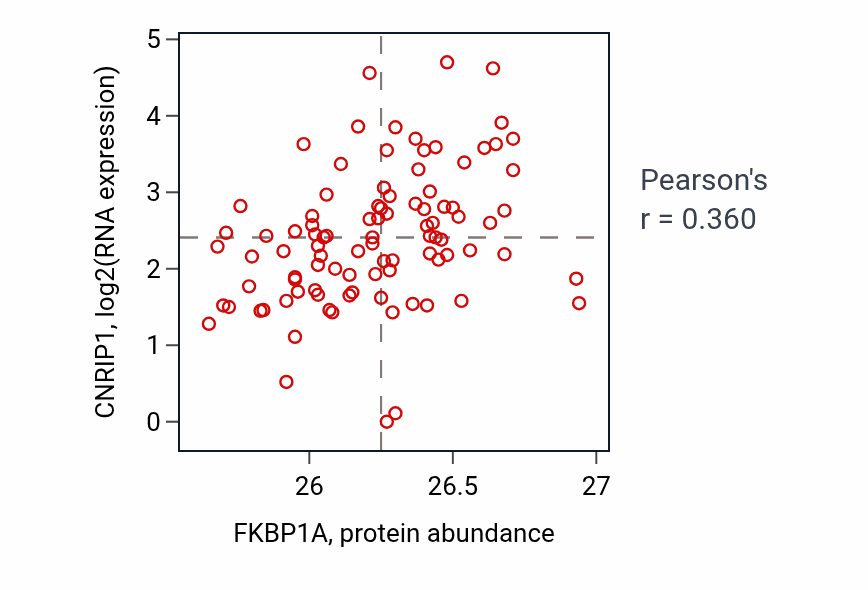Per-sample scatter of FKBP1A vs CNRIP1 in UCEC (Pearson r = 0.36).