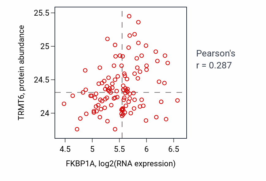 Per-sample scatter of FKBP1A vs TRMT6 in LUAD (Pearson r = 0.29).