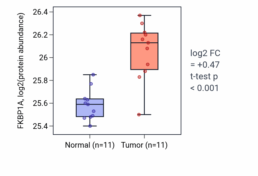 Tumor-vs-normal mass-spec protein box plot for FKBP1A in CCRCC.
