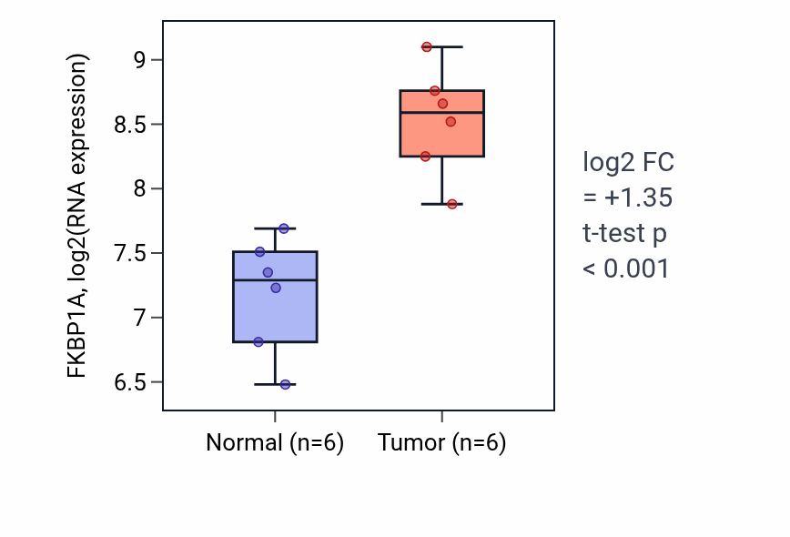 Tumor-vs-normal expression box plot for FKBP1A RNA in HNSC.