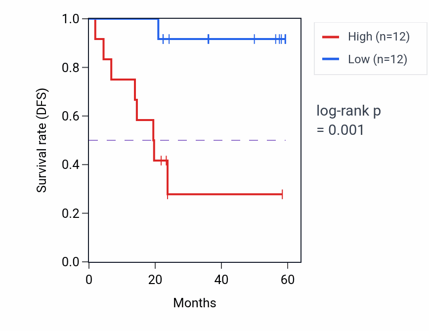 Kaplan&ndash;Meier survival curve for FKBP1A mass-spec protein-high vs -low samples in UCEC.