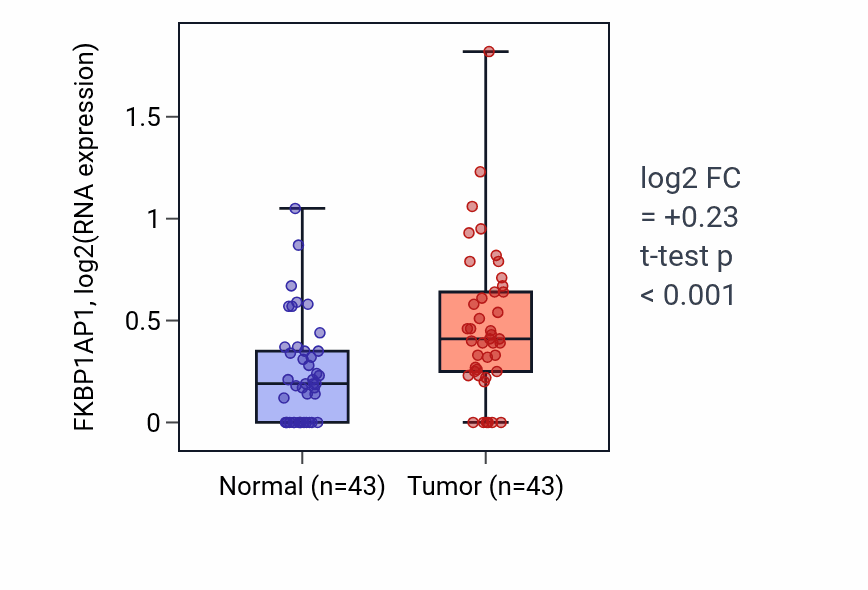 Tumor-vs-normal expression box plot for FKBP1AP1 in HNSC.