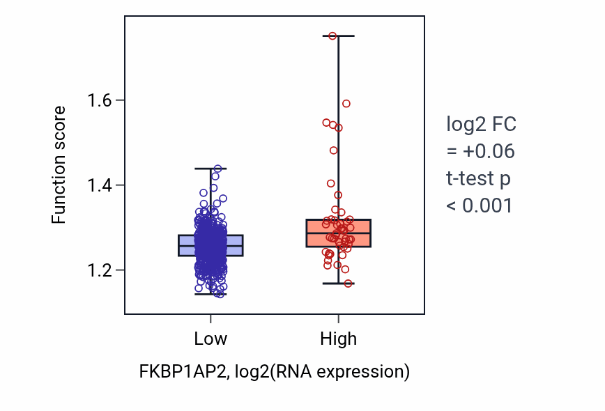 Box plot of Regulation of mRNA processing in FKBP1AP2-low vs FKBP1AP2-high samples in UCEC.