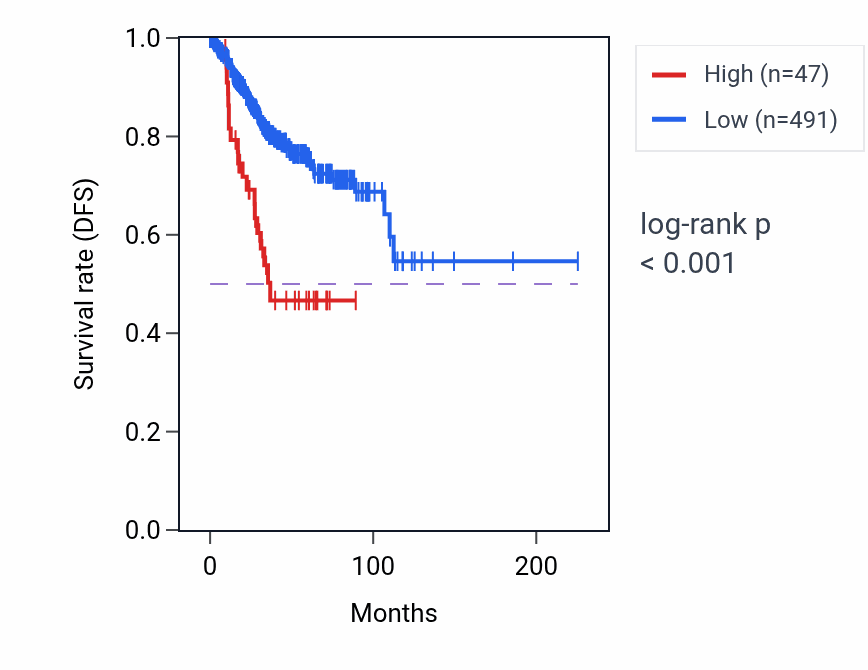 Kaplan&ndash;Meier survival curve for FKBP1AP2 RNA expression in UCEC: high vs low expression groups.