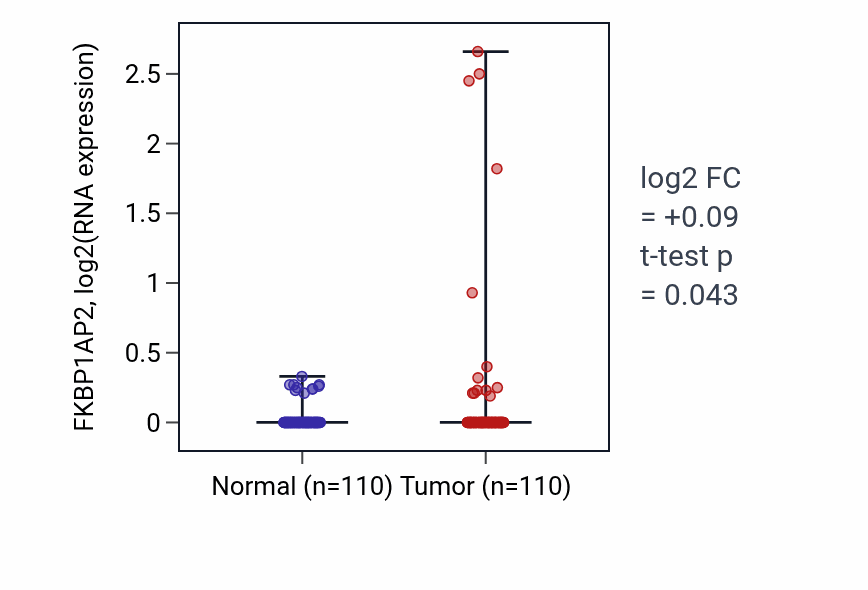 Tumor-vs-normal expression box plot for FKBP1AP2 in BRCA.