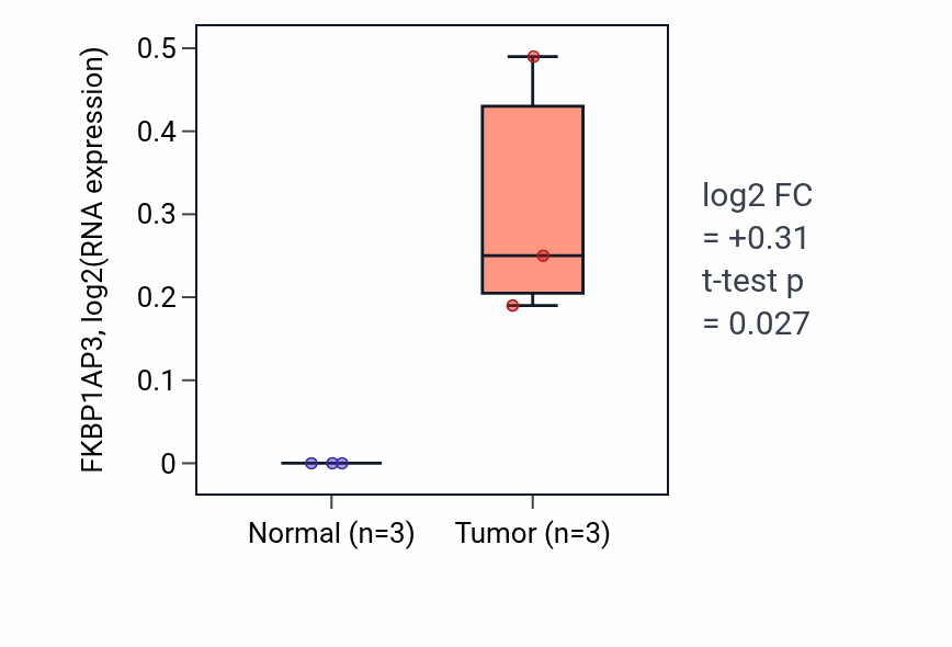 Tumor-vs-normal expression box plot for FKBP1AP3 in STAD.