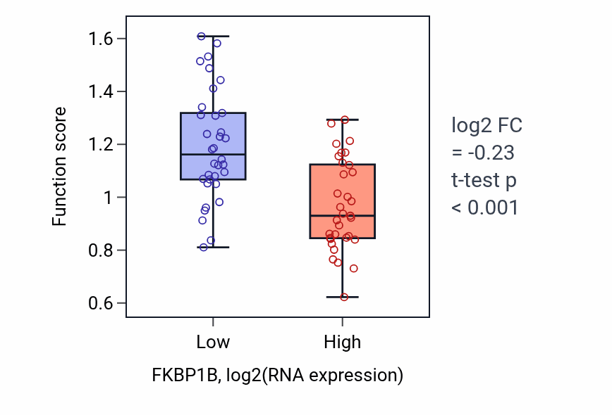 Box plot of Negative regulation of heart rate in FKBP1B-low vs FKBP1B-high samples in LARGE_INTESTINE.