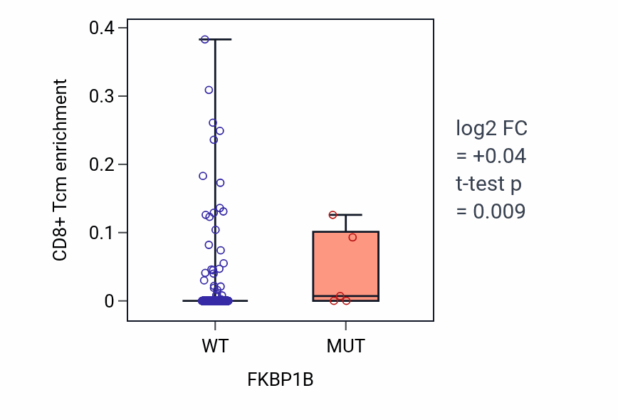 Box plot of CD8+ Tcm in FKBP1B-low vs FKBP1B-high samples in UCEC.