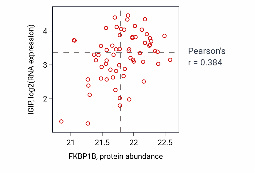 Per-sample scatter of FKBP1B vs IGIP in OV (Pearson r = 0.38).