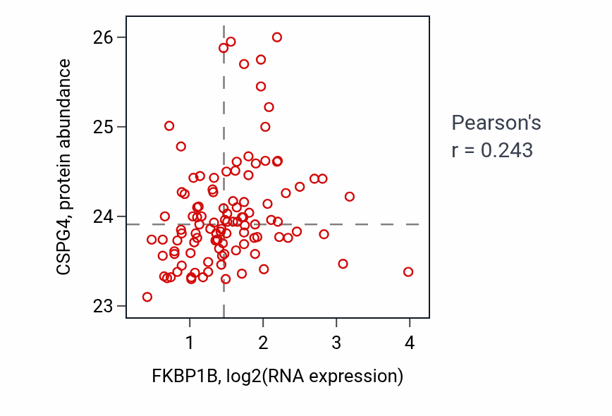 Per-sample scatter of FKBP1B vs CSPG4 in LSCC (Pearson r = 0.24).