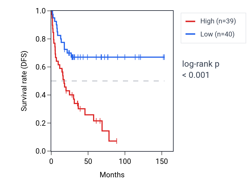 Kaplan&ndash;Meier survival curve for FKBP1B RNA expression in ACC: high vs low expression groups.