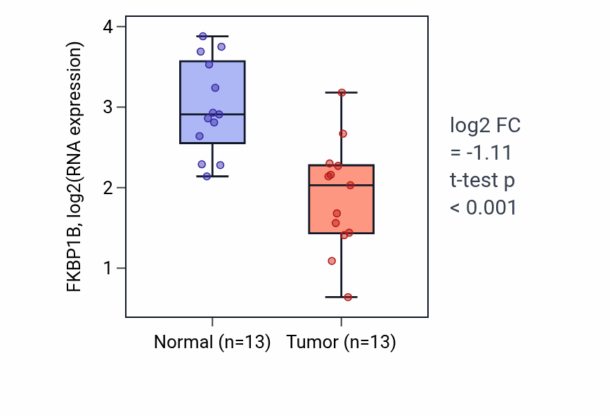 Tumor-vs-normal expression box plot for FKBP1B RNA in KIRC.