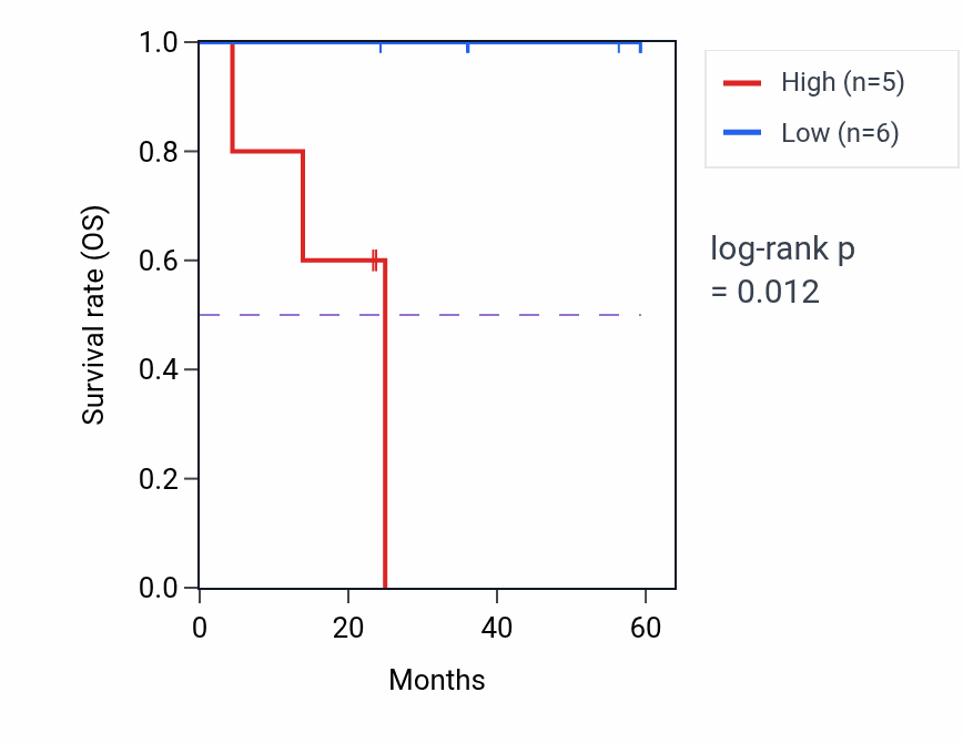 Kaplan&ndash;Meier survival curve for FKBP1B mass-spec protein-high vs -low samples in UCEC.