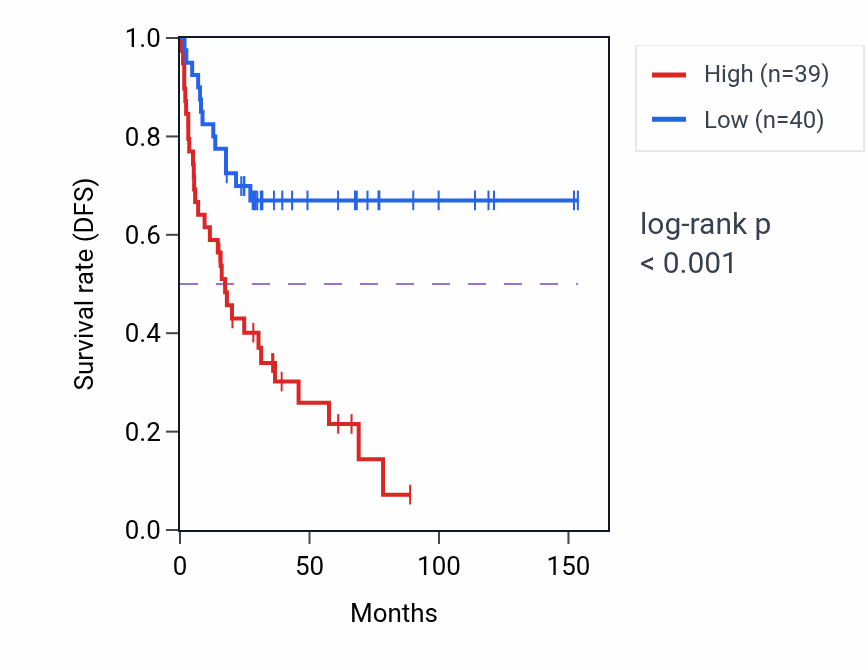Kaplan&ndash;Meier survival curve for FKBP1B RNA-high vs -low samples in ACC.
