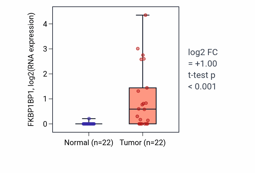 Tumor-vs-normal expression box plot for FKBP1BP1 in KICH.